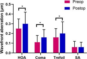 Comparison of preoperative and postoperative higher-order aberrations (HOAs).