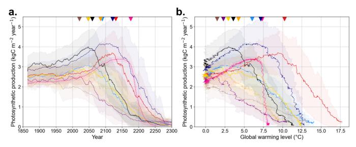 Mean changes in photosynthetic uptake over the Amazon dieback area by nine Earth System Models.