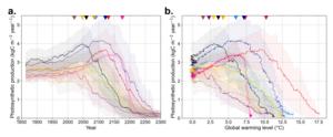 Mean changes in photosynthetic uptake over the Amazon dieback area by nine Earth System Models.