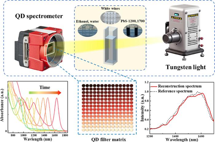 PbS Quantum Dot NIR Spectrometer