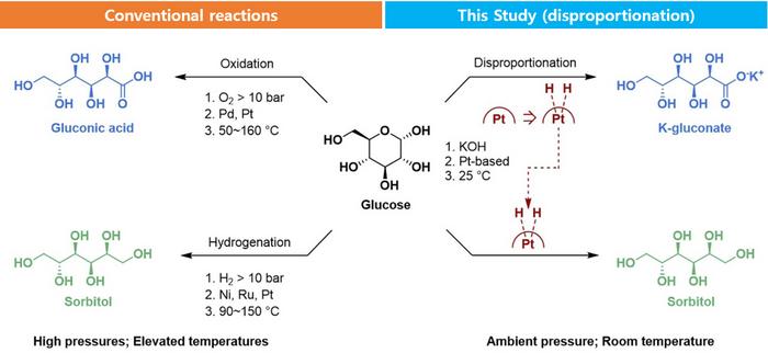 Schematic Diagram of a Novel Eco-Friendly Glucose Conversion Process for Producing Gluconic Acid and Sorbitol via Disproportionation Reaction