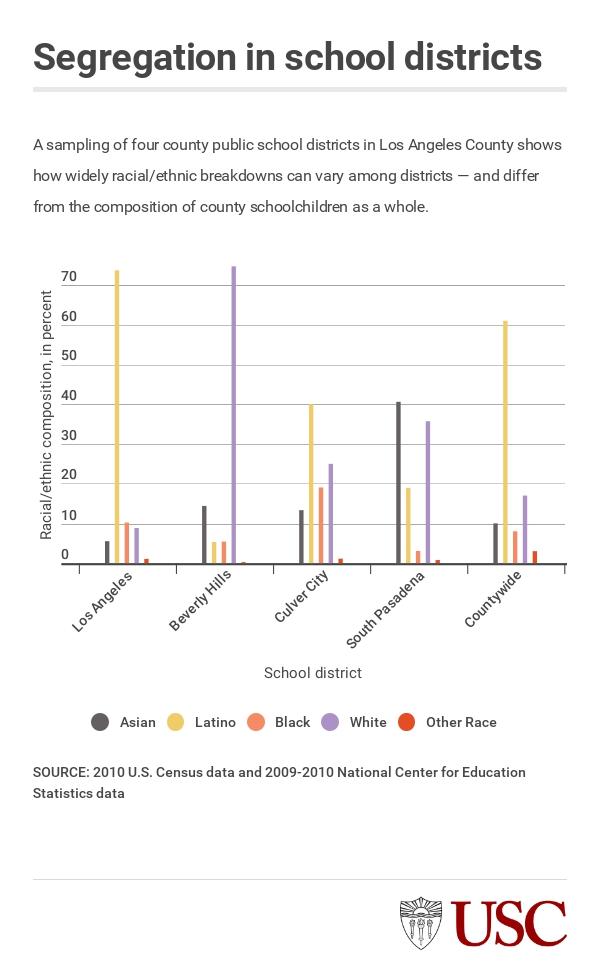 Segregation between School Districts