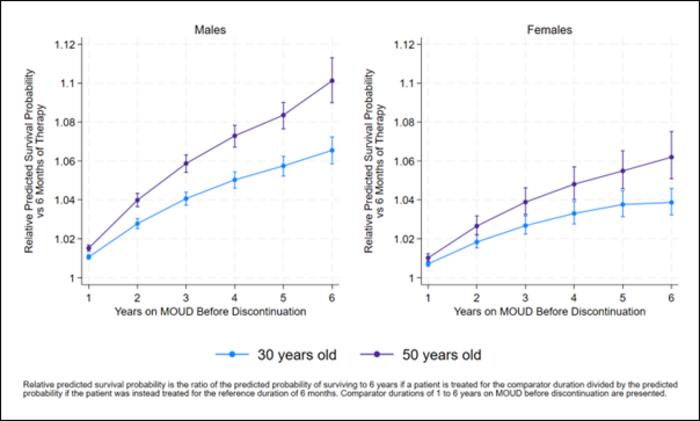 Relative Predicted 6-Year Survival Probability by Treatment Duration for 30- and 50-Year-Old Male and Female Reference Participants