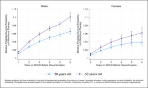 Relative Predicted 6-Year Survival Probability by Treatment Duration for 30- and 50-Year-Old Male and Female Reference Participants