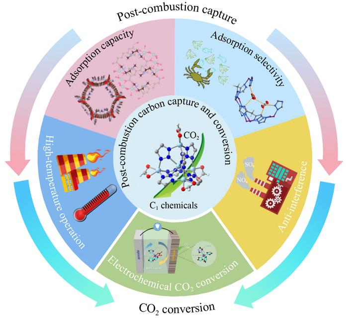 An overview of Zn-based MOFs in post-combustion carbon capture and conversion.