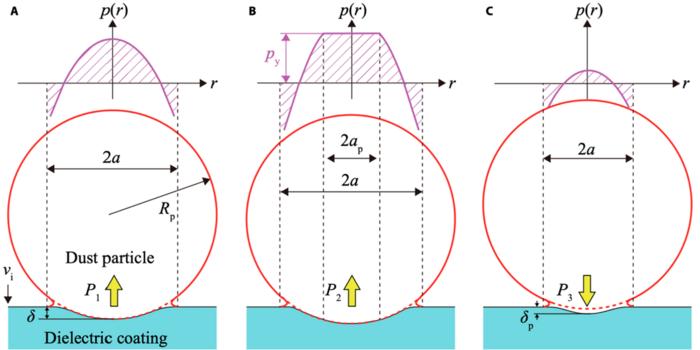 Fig. 3. Schematic representation of particle-coating collision