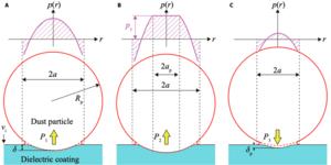 Fig. 3. Schematic representation of particle-coating collision