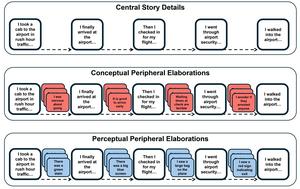 Different narrative structures.