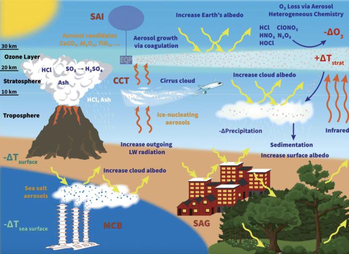 Climate geoengineering techniques