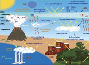 Climate geoengineering techniques