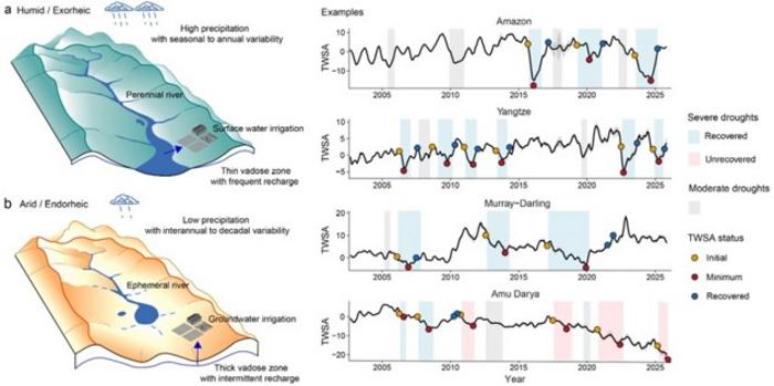 Contrasting trajectories of water storage recovery after severe drought
