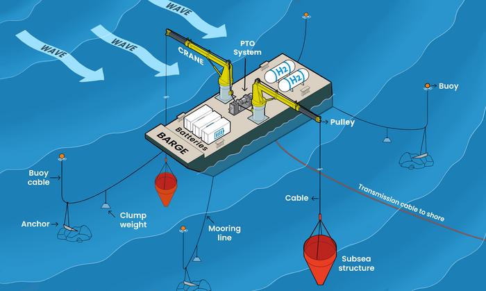 Passive wave energy device with submerged cones