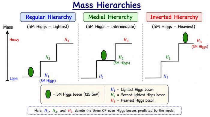 Mass hierarchies of the three CP-even Higgs bosons predicted by the model.