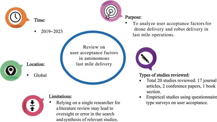 A comparative review of user acceptance factors for drones and sidewalk robots in autonomous last mile delivery