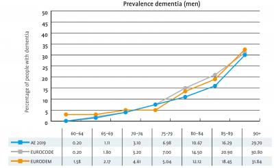 Prevalence Dementia (Men)