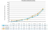 Prevalence Dementia (Men)