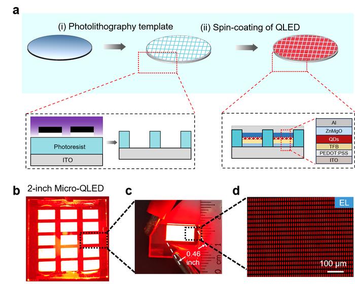 Figure | Two-inch wafer-scale fabrication process of Micro-QLEDs.