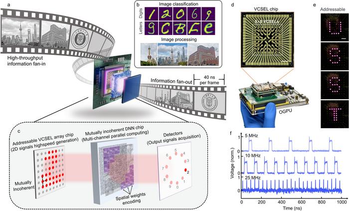 Fig. 1. Schematic of the architecture and performance of the OGPU named Gezhi.