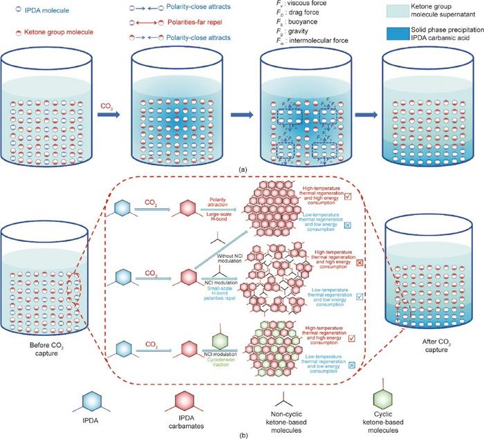 Schematic diagram of (a) the phase transition process of ketone-based IPDA PCAs and (b) the mechanism of low-temperature thermal regeneration.
