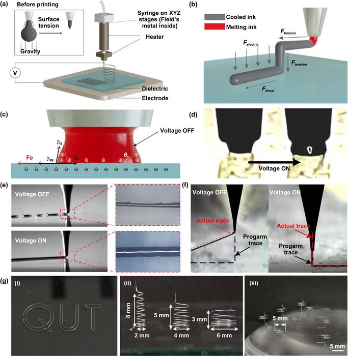 Printing of free‑standing three-dimensional metal circuits based on electrowetting‑tension synergistic effect