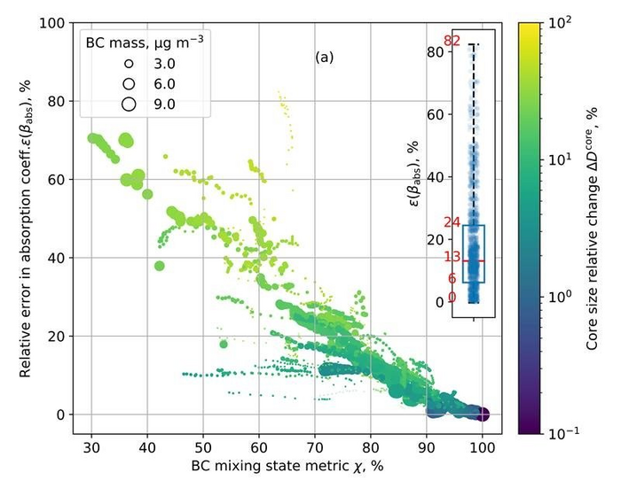 Particle Errors: Quantifying the Effects of Simulation Mixing State on Aerosol Optical Properties