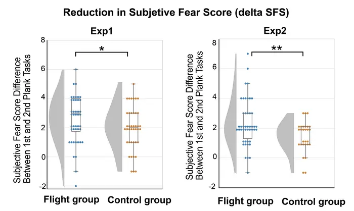 Figure 3: Reduction in Subjective Fear Score (SFS) During the Plank Tasks