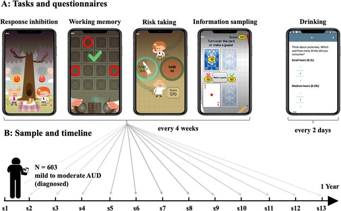 Illustration of smartphone-based tasks, questionnaires, and study timeline.