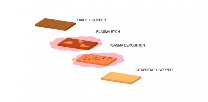 Growing Graphene