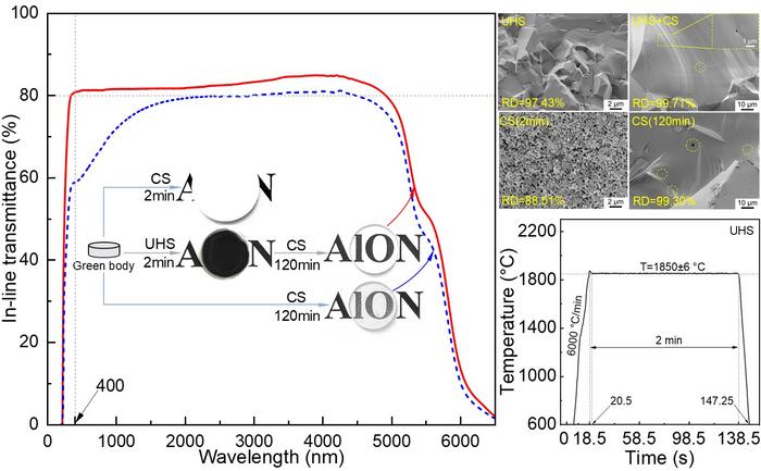 Preparation process and properties of AlON samples