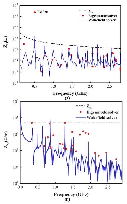 Calculated longitudinal (a) and transverse (b) impedances with different frequency.