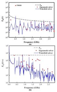 Calculated longitudinal (a) and transverse (b) impedances with different frequency.