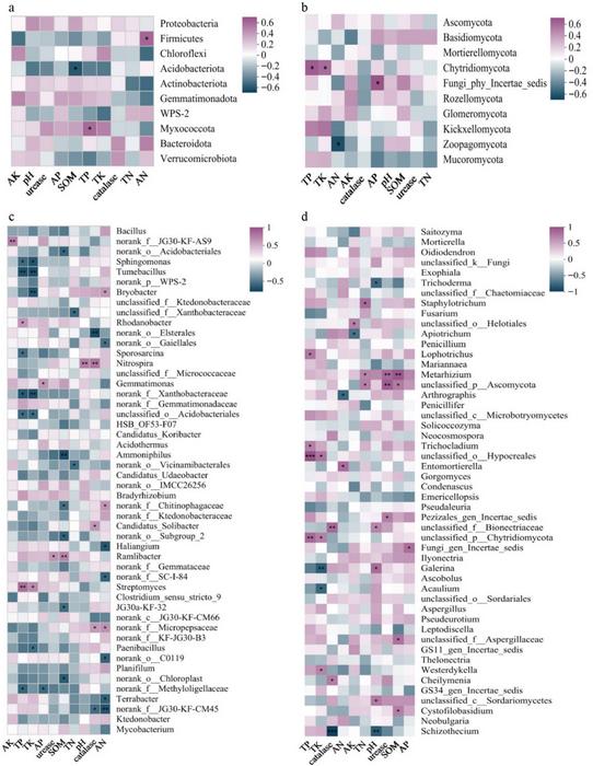 Correlation analysis between bacterial/fungal communities and soil physicochemical properties in tea plantation soils.
