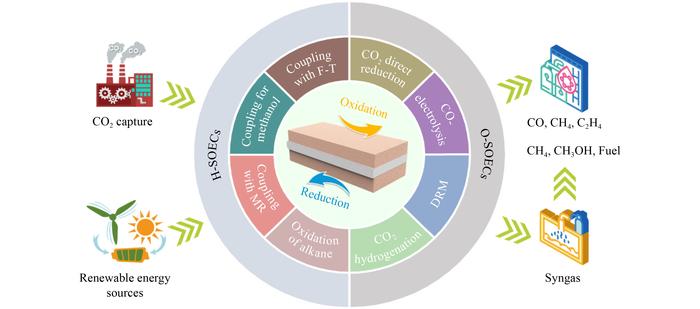 Ideal routes for converting CO2 to chemicals via SOECs (H-SOECs: protonic conducting SOECs; O-SOECs: oxygen ionic conducting SOECs; DRM: dry reforming of methane; F-T: Fischer-Tropsch synthesis; MR: methanation reaction)