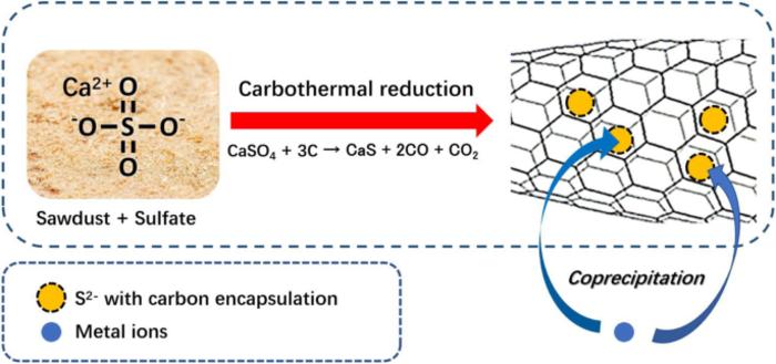 Carbothermal reduction synthesis of sulfide-modified biochar for heavy metal removal