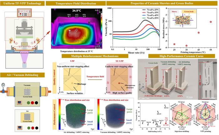 Temperature-field assisted vat photopolymerization (TF-VPP) fabrication of high-strength, low-shrinkage silica-based ceramic cores.