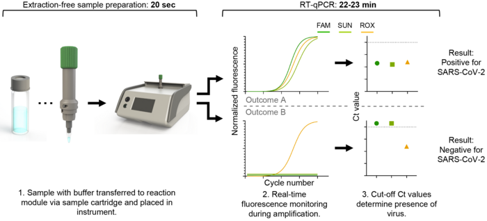 Figure 2 - New COVID-19 Rapid-test Technology Performs PCR Faster than Similar Tests on the Market