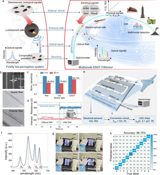Architecture and application of the ESOT FiSensor for multimodal physical signal sensing and transmission