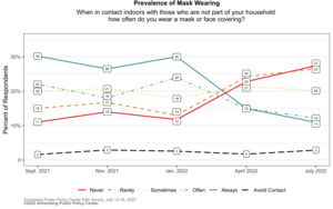 Prevalence of mask wearing