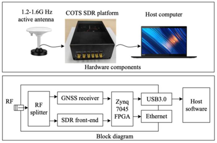 Fig. 4. The hardware of the IRIDIUM SSOOP receiver prototype.
