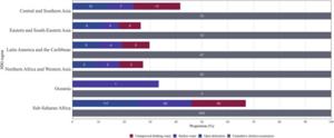 Attributable fraction and attributable number of hazardous WASH facilities compared to ideal situation (0 % accessibility) during the historical period, by SDG region