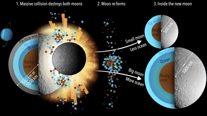 Scientists simulate cosmic crashes to test whether icy moons gain