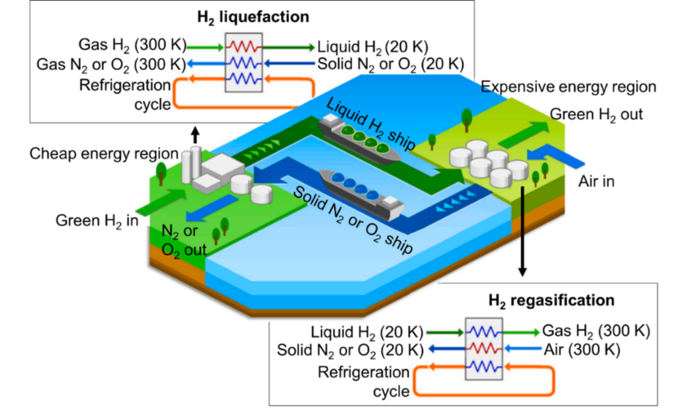 Solid Air Hydrogen Liquefaction