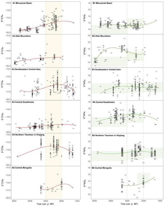 Comparative analysis of temporal variation in human bones collagen stable isotope across the central-eastern Eurasian Steppe (5000–1000 BP).