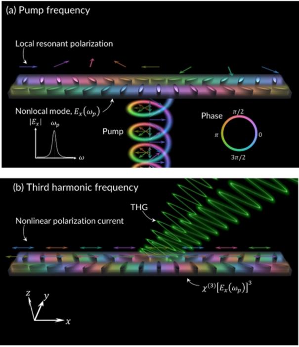 Figure 1 | Working principle of the nonlinear nonlocal metasurface.