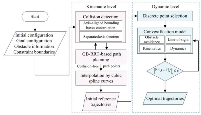 Fig. 1. Schematic diagram of hierarchical motion planning.