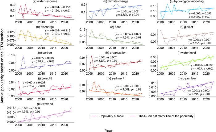 Figure 2: The topics with significant trends in topic annual popularity.