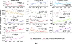 Figure 2: The topics with significant trends in topic annual popularity.
