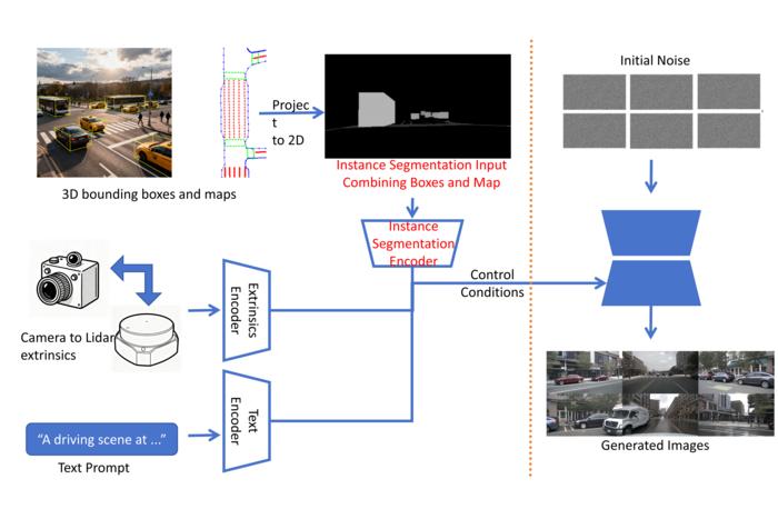 The overall framework of InstaDrive. To the left of the orange dotted line is the encoding of the input conditions. To the right of the orange dotted line is the generation process of Stable Diffusion after accepting the input conditions.