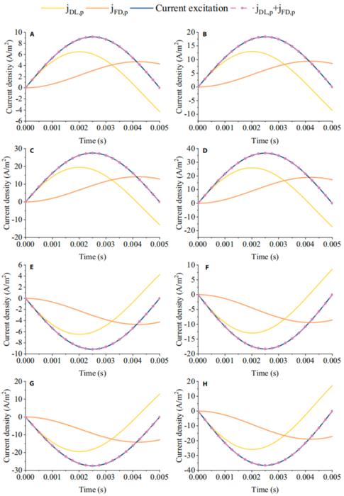 Fig. 5. Changes in current components during cathode charging (A to D) and discharging (E to H): (A and E) 0.5 C; (B and F) 1 C; (C and G) 1.5 C; (D and H) 2 C.