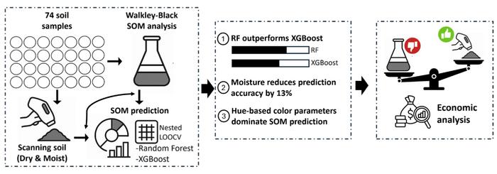 Predicting soil organic matter from color indices: economic and technical feasibility in semi-arid agricultural soils